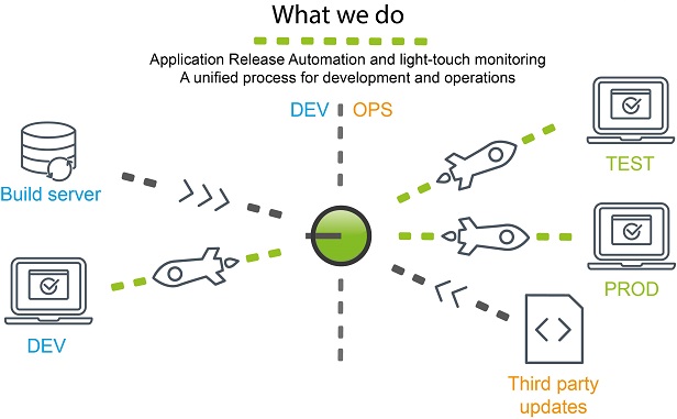 Unified DevOps with HeathDeploy